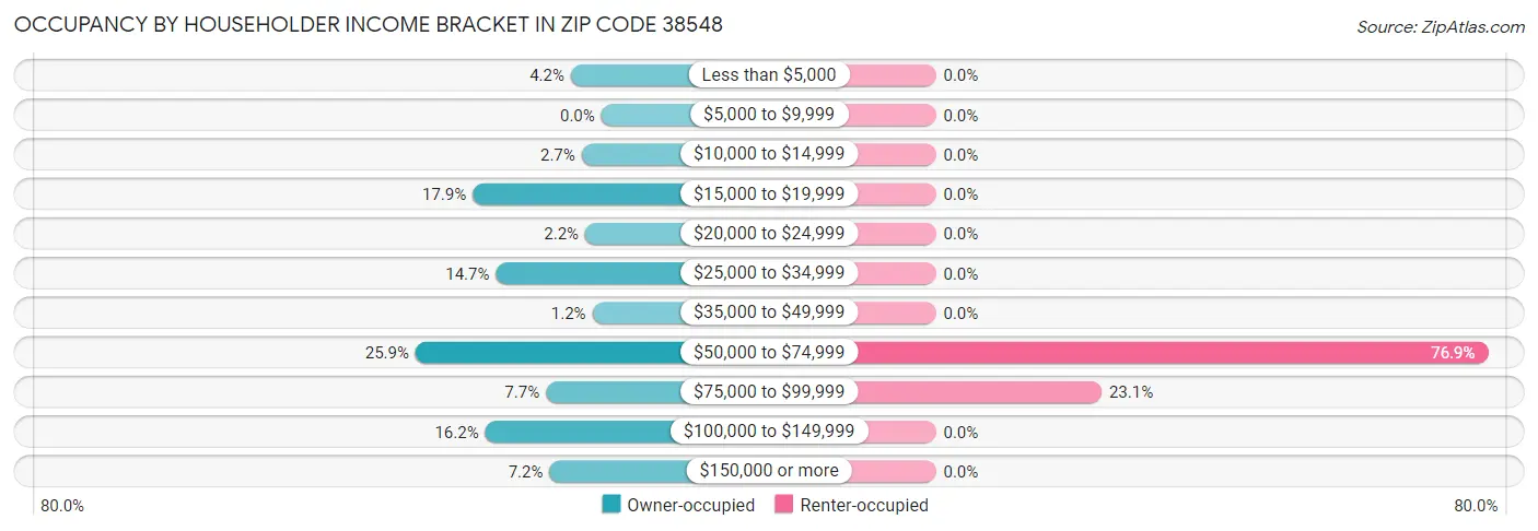 Occupancy by Householder Income Bracket in Zip Code 38548