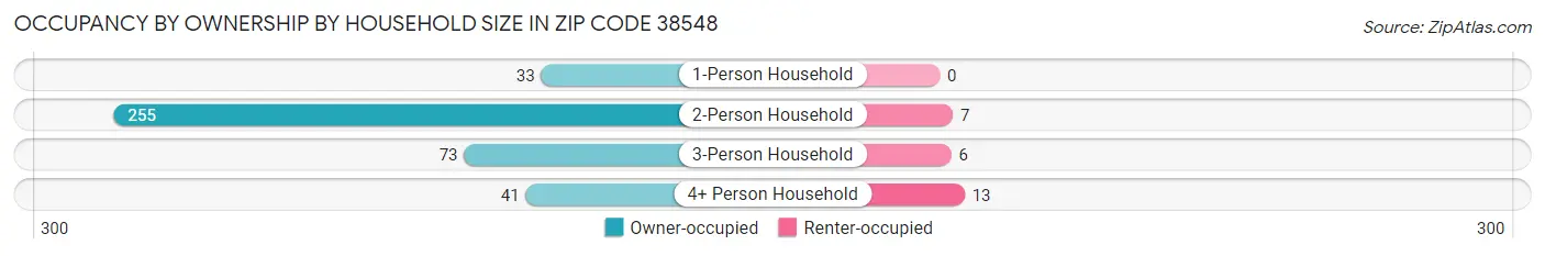 Occupancy by Ownership by Household Size in Zip Code 38548