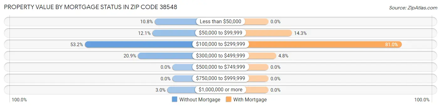Property Value by Mortgage Status in Zip Code 38548