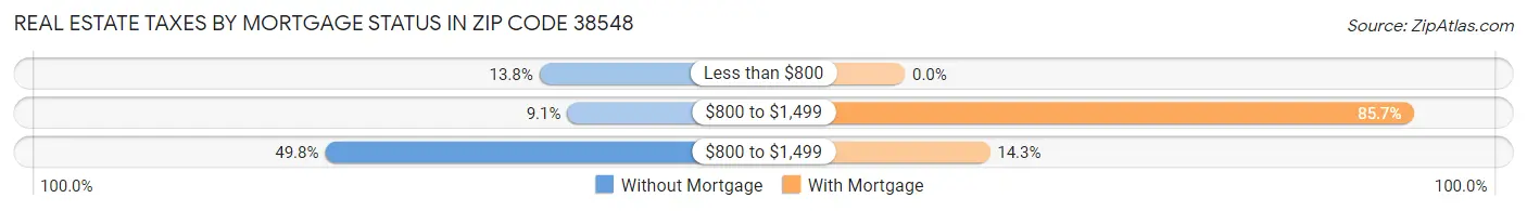 Real Estate Taxes by Mortgage Status in Zip Code 38548