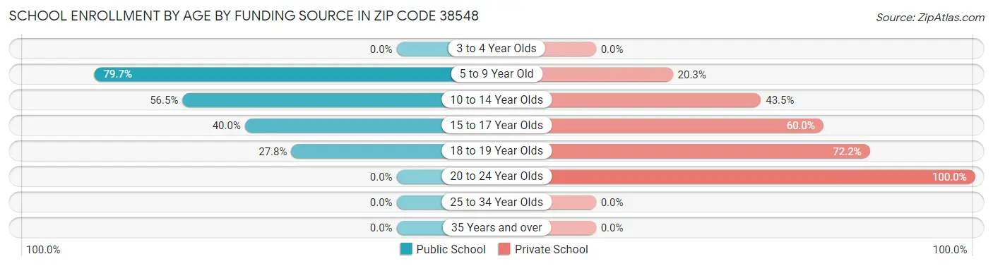 School Enrollment by Age by Funding Source in Zip Code 38548