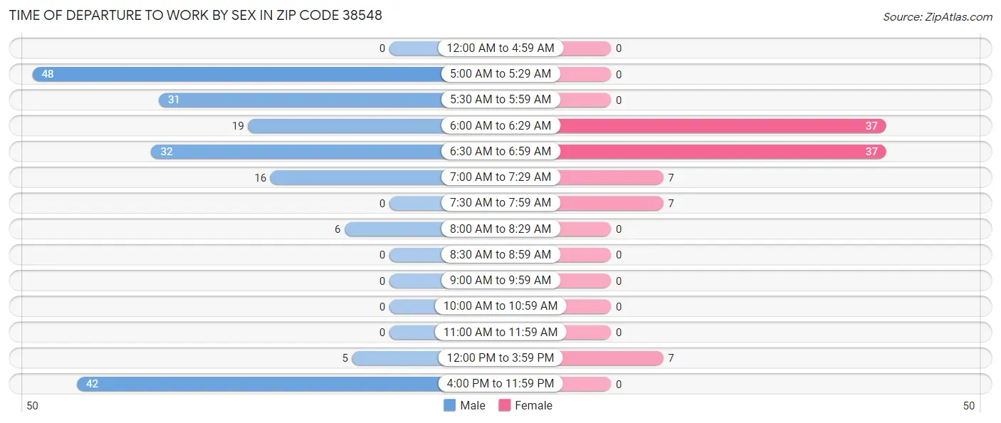 Time of Departure to Work by Sex in Zip Code 38548