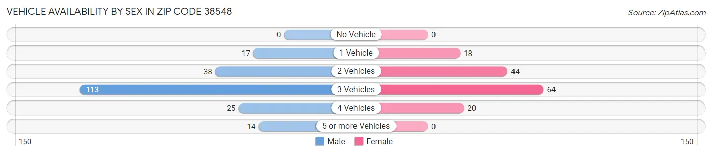 Vehicle Availability by Sex in Zip Code 38548