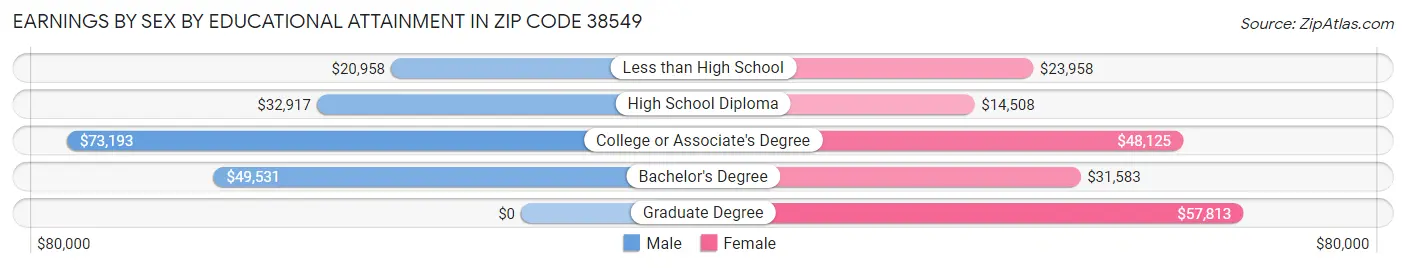 Earnings by Sex by Educational Attainment in Zip Code 38549