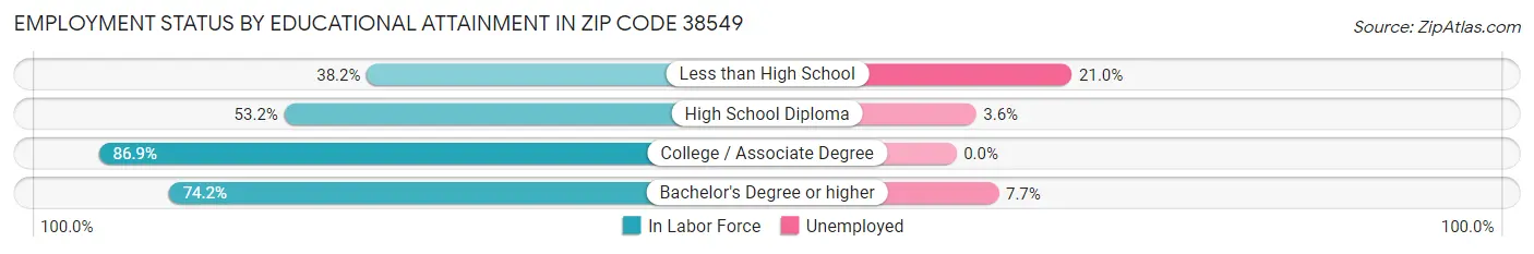Employment Status by Educational Attainment in Zip Code 38549
