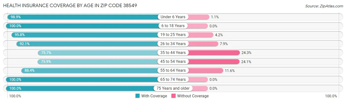 Health Insurance Coverage by Age in Zip Code 38549