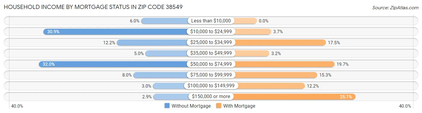 Household Income by Mortgage Status in Zip Code 38549