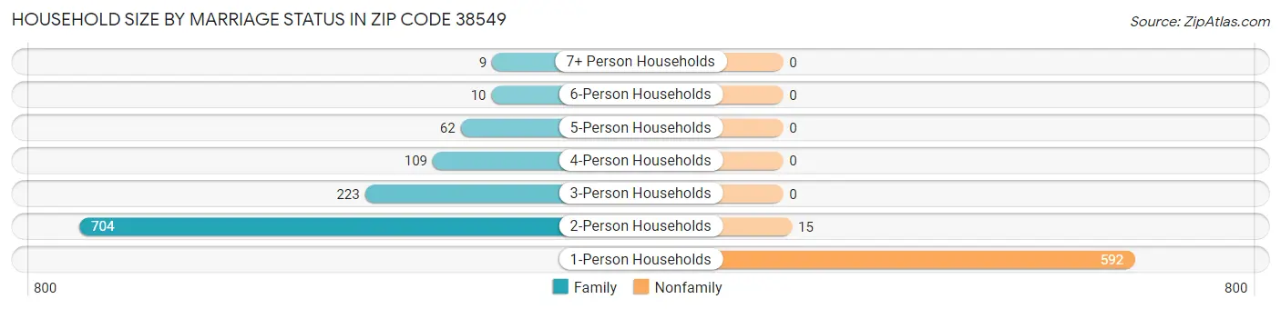 Household Size by Marriage Status in Zip Code 38549