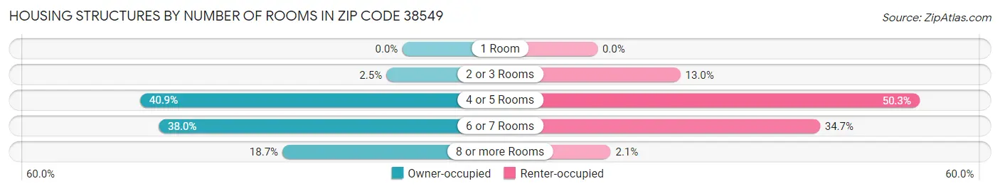 Housing Structures by Number of Rooms in Zip Code 38549