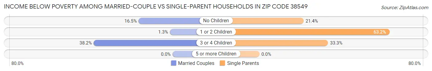Income Below Poverty Among Married-Couple vs Single-Parent Households in Zip Code 38549