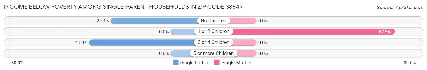 Income Below Poverty Among Single-Parent Households in Zip Code 38549