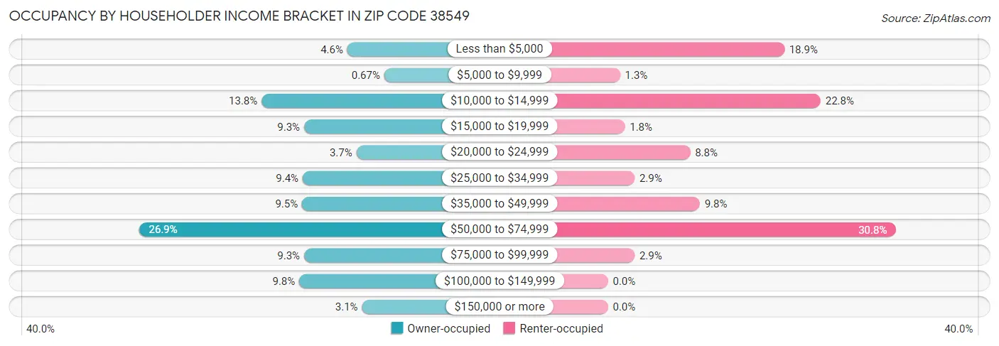 Occupancy by Householder Income Bracket in Zip Code 38549