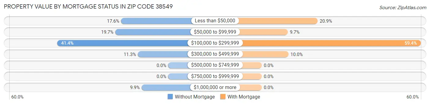 Property Value by Mortgage Status in Zip Code 38549