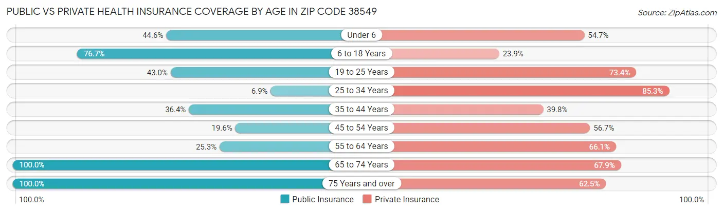 Public vs Private Health Insurance Coverage by Age in Zip Code 38549