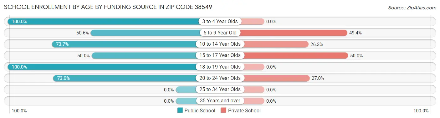 School Enrollment by Age by Funding Source in Zip Code 38549