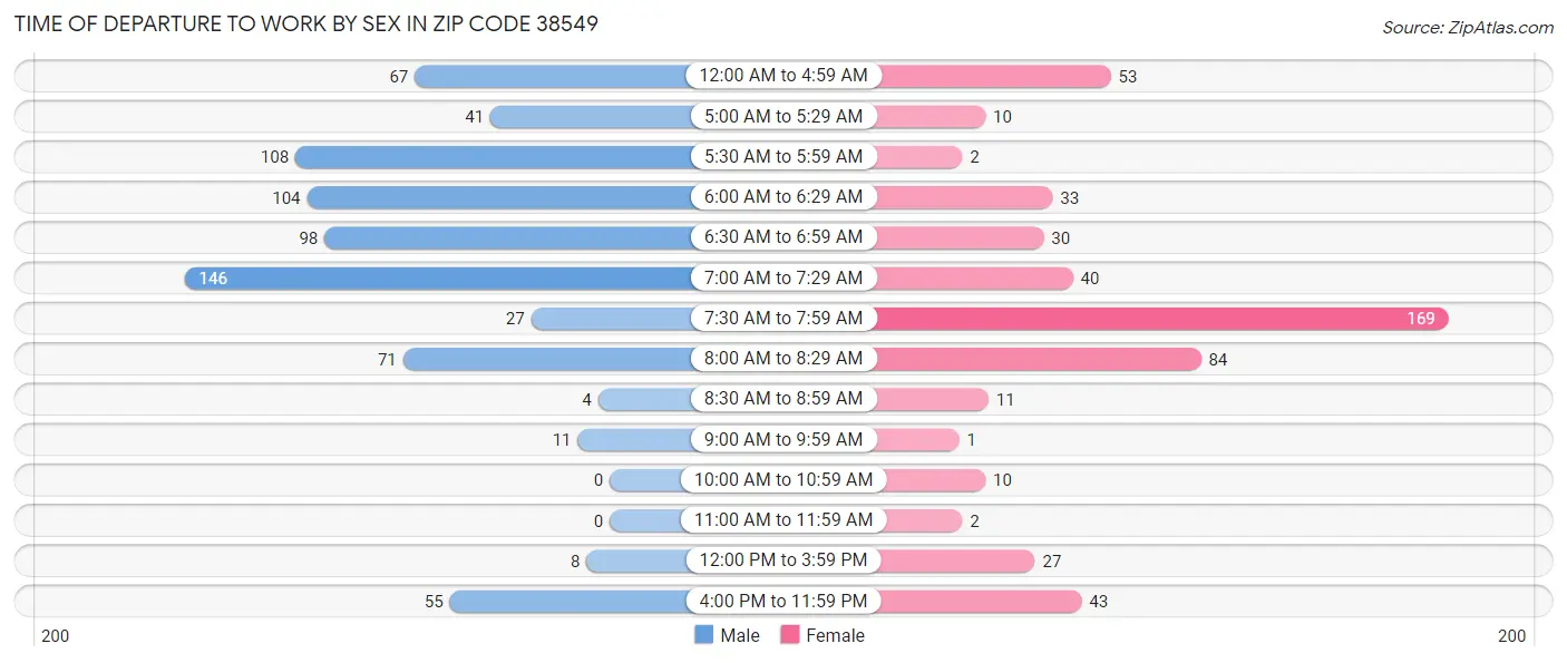 Time of Departure to Work by Sex in Zip Code 38549