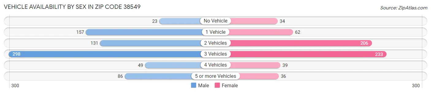 Vehicle Availability by Sex in Zip Code 38549