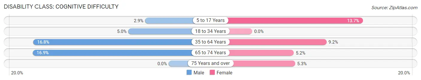 Disability in Zip Code 38551: <span>Cognitive Difficulty</span>