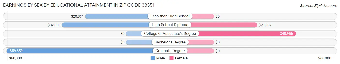 Earnings by Sex by Educational Attainment in Zip Code 38551
