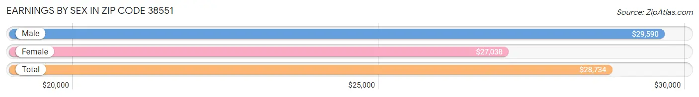 Earnings by Sex in Zip Code 38551