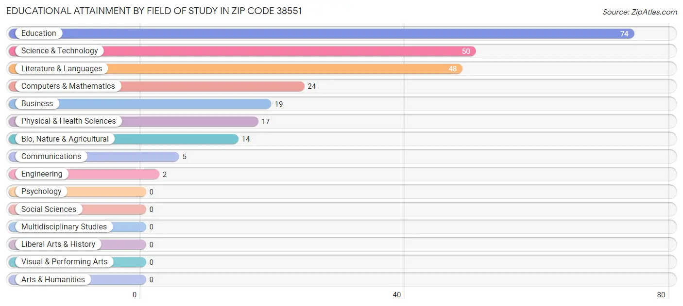 Educational Attainment by Field of Study in Zip Code 38551