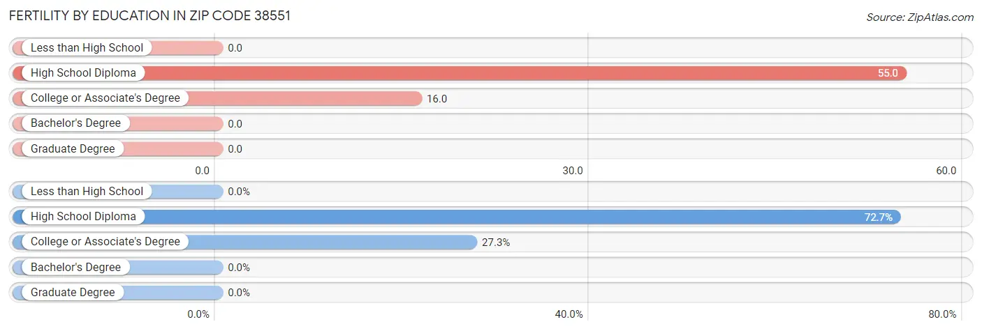 Female Fertility by Education Attainment in Zip Code 38551