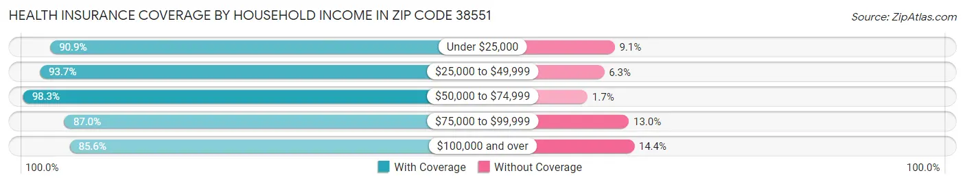 Health Insurance Coverage by Household Income in Zip Code 38551
