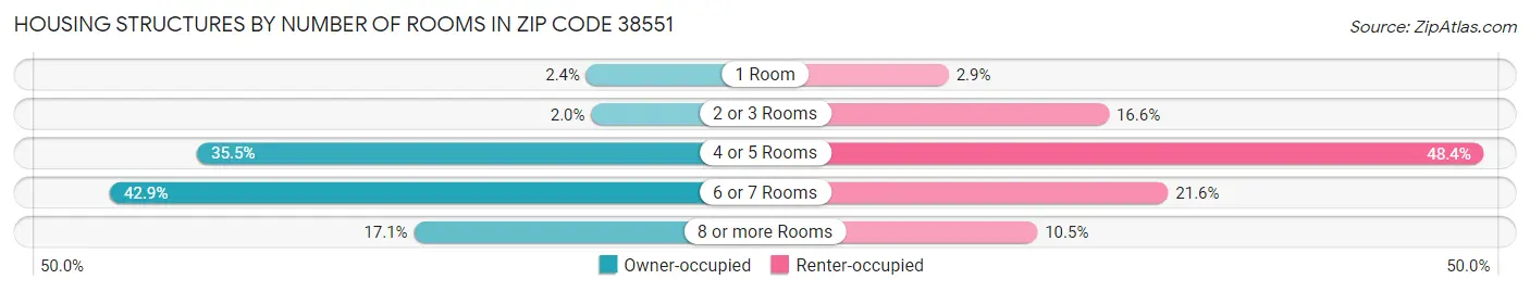 Housing Structures by Number of Rooms in Zip Code 38551