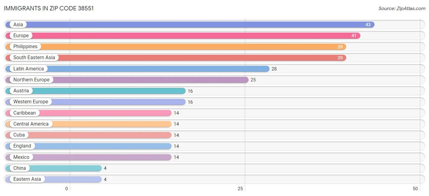 Immigrants in Zip Code 38551