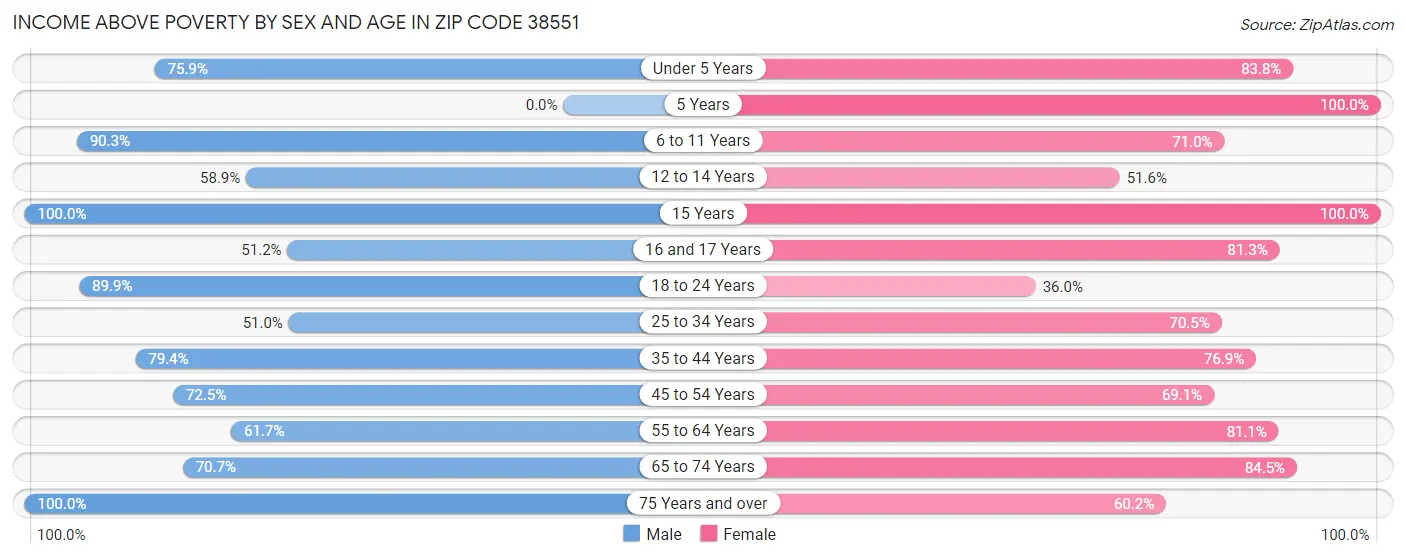 Income Above Poverty by Sex and Age in Zip Code 38551