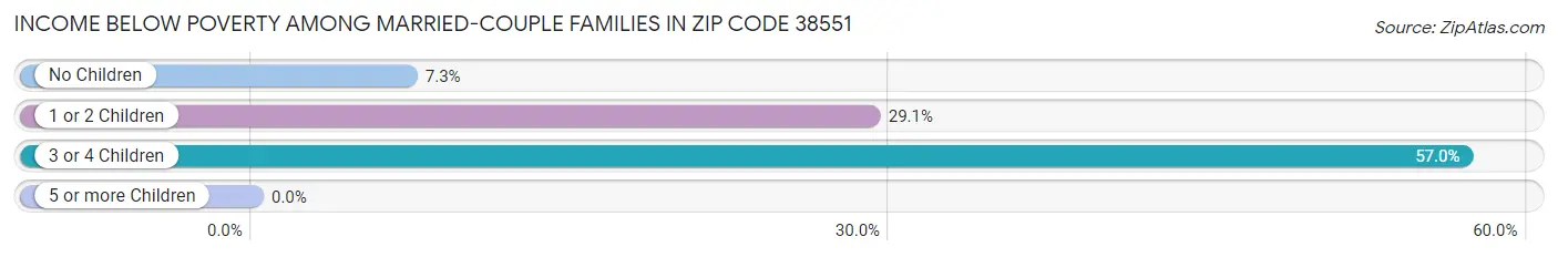 Income Below Poverty Among Married-Couple Families in Zip Code 38551