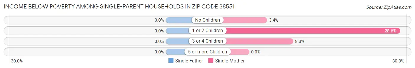 Income Below Poverty Among Single-Parent Households in Zip Code 38551