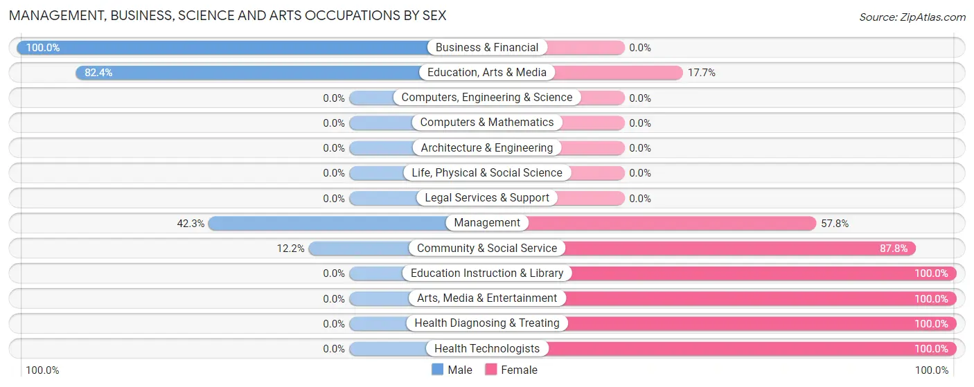 Management, Business, Science and Arts Occupations by Sex in Zip Code 38551