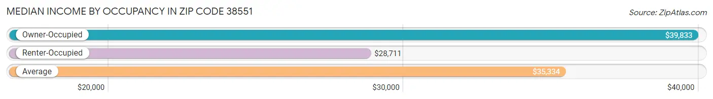 Median Income by Occupancy in Zip Code 38551