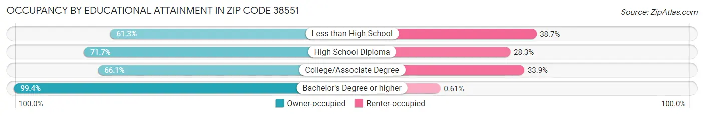 Occupancy by Educational Attainment in Zip Code 38551