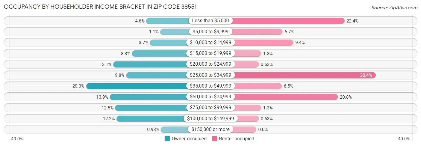 Occupancy by Householder Income Bracket in Zip Code 38551