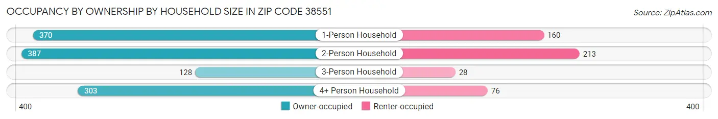 Occupancy by Ownership by Household Size in Zip Code 38551