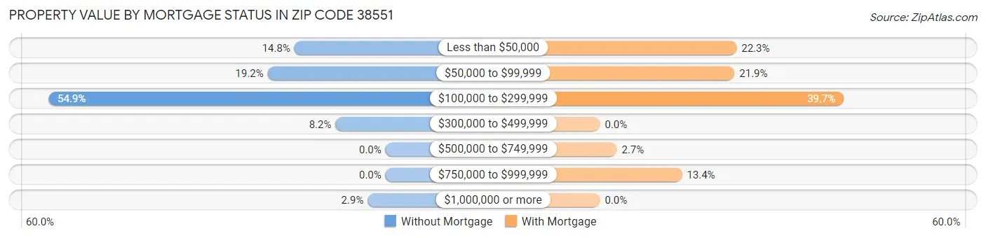 Property Value by Mortgage Status in Zip Code 38551