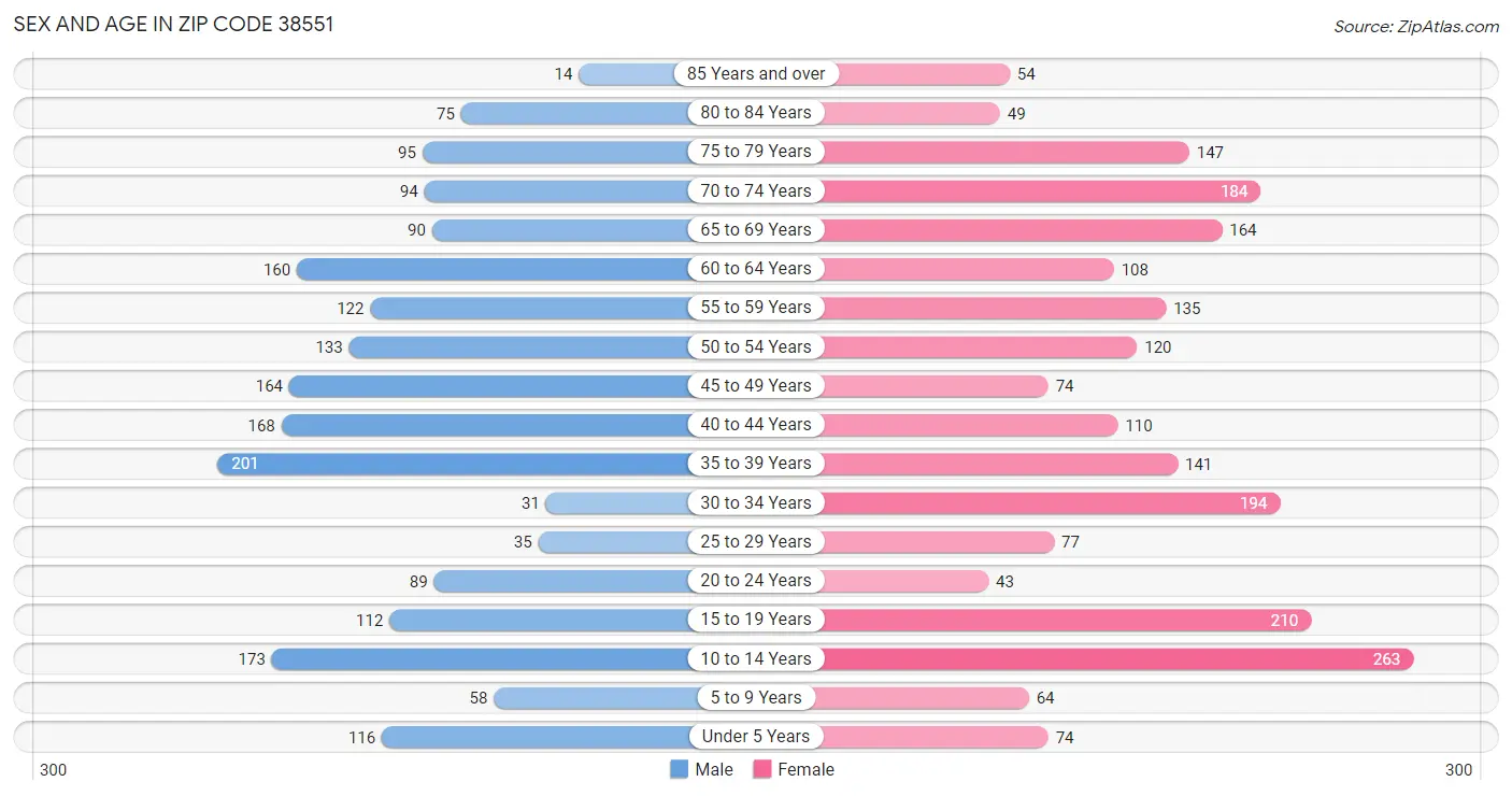 Sex and Age in Zip Code 38551