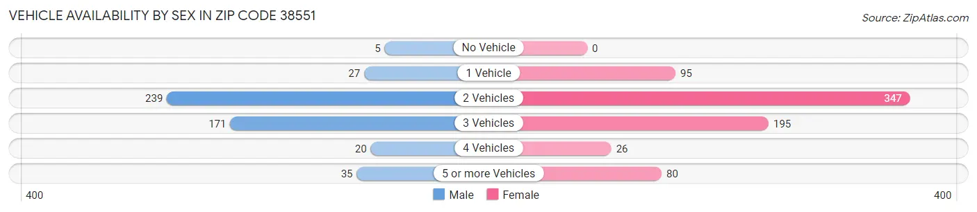 Vehicle Availability by Sex in Zip Code 38551