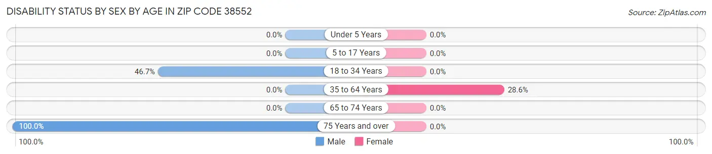 Disability Status by Sex by Age in Zip Code 38552