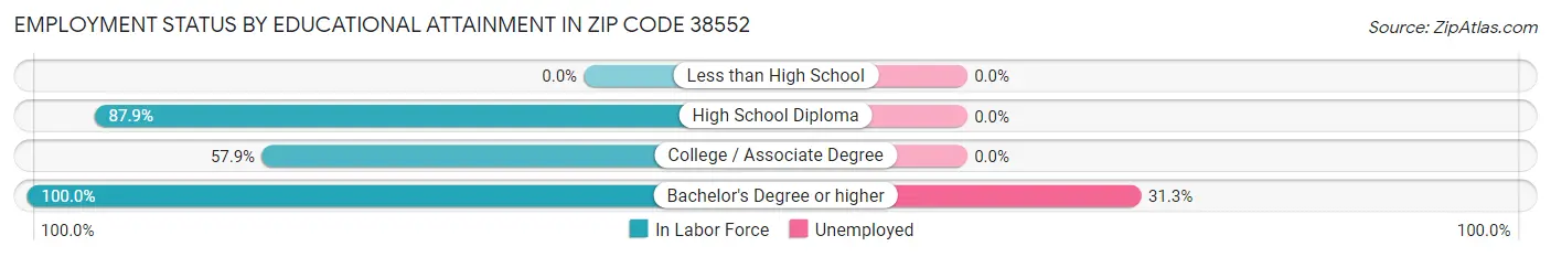 Employment Status by Educational Attainment in Zip Code 38552