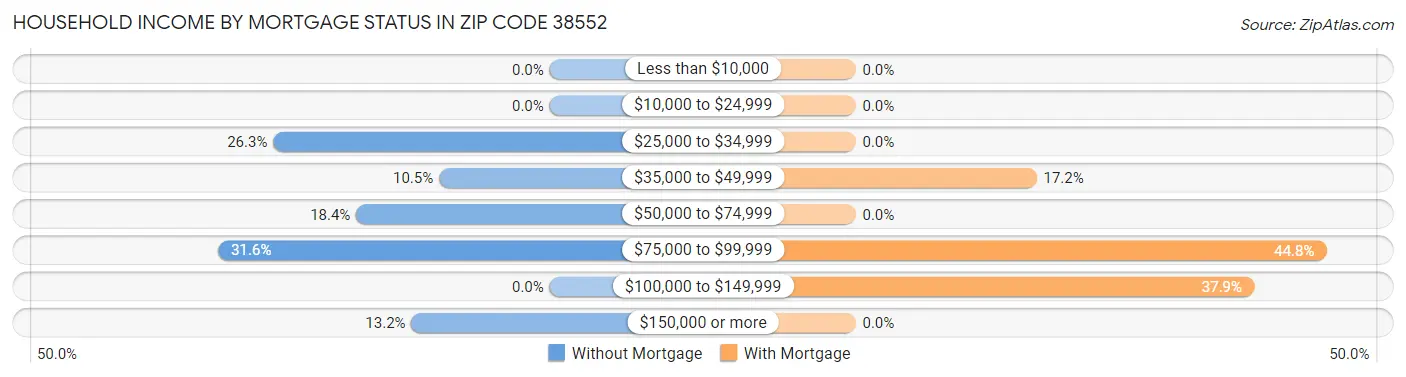 Household Income by Mortgage Status in Zip Code 38552