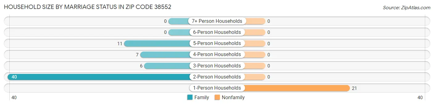 Household Size by Marriage Status in Zip Code 38552