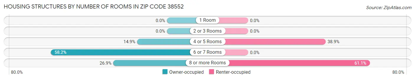 Housing Structures by Number of Rooms in Zip Code 38552