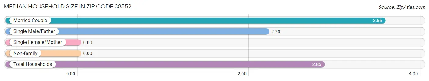 Median Household Size in Zip Code 38552