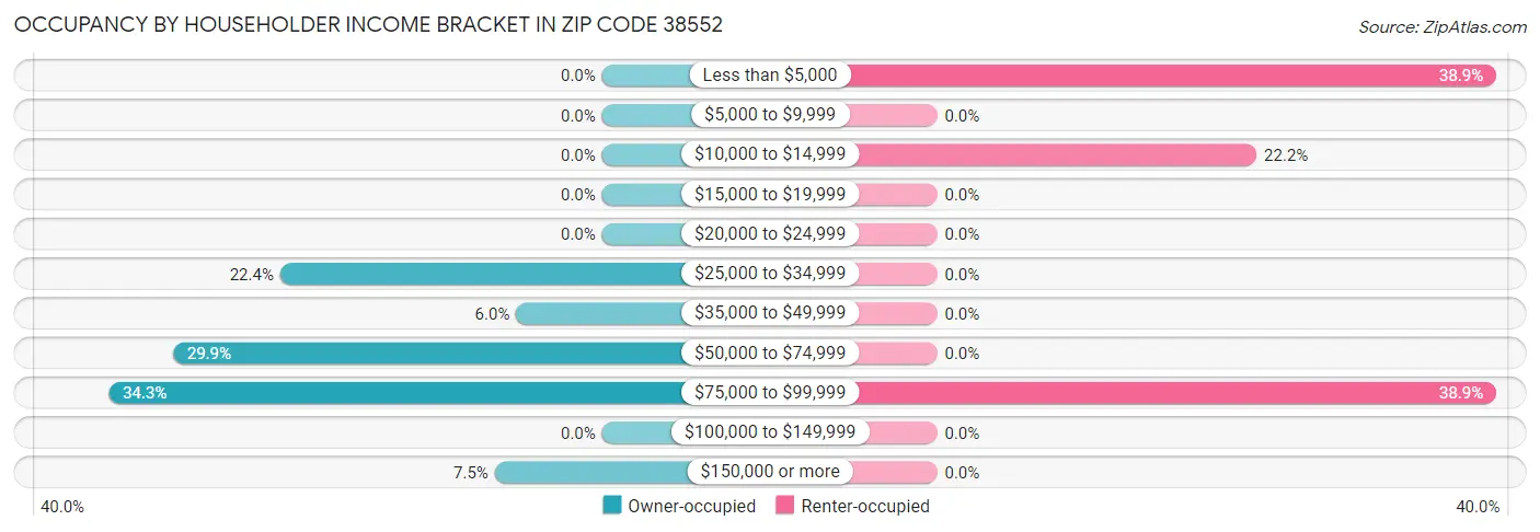 Occupancy by Householder Income Bracket in Zip Code 38552