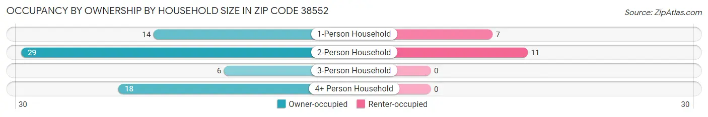 Occupancy by Ownership by Household Size in Zip Code 38552