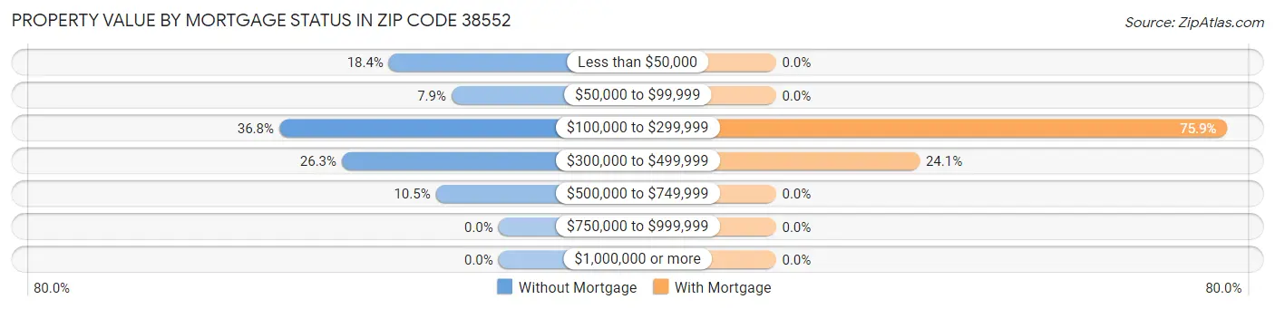 Property Value by Mortgage Status in Zip Code 38552