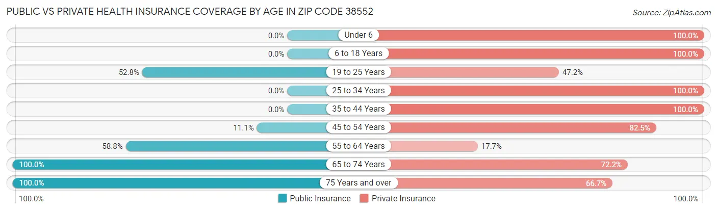 Public vs Private Health Insurance Coverage by Age in Zip Code 38552